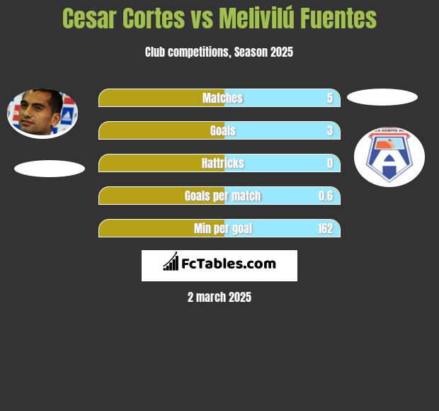 Cesar Cortes vs Melivilú Fuentes h2h player stats