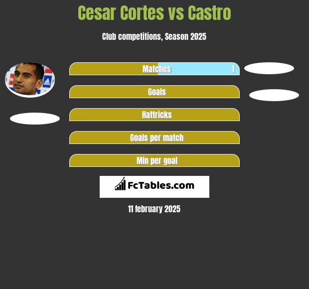 Cesar Cortes vs Castro h2h player stats