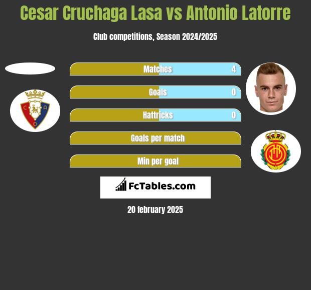 Cesar Cruchaga Lasa vs Antonio Latorre h2h player stats