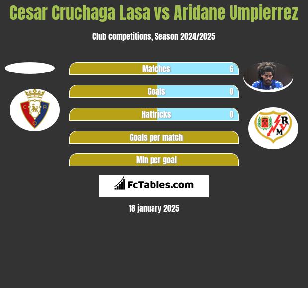 Cesar Cruchaga Lasa vs Aridane Umpierrez h2h player stats