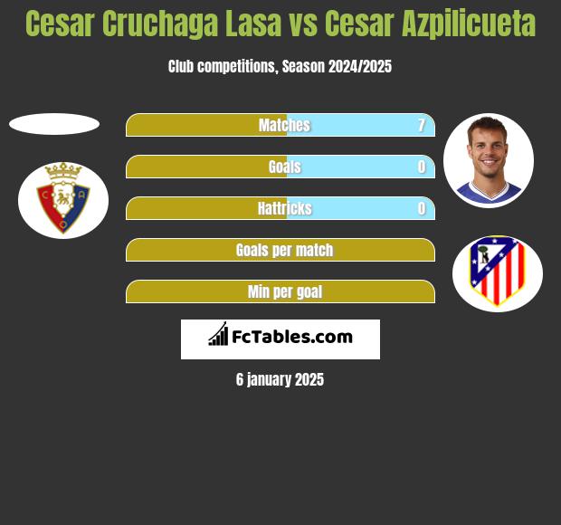 Cesar Cruchaga Lasa vs Cesar Azpilicueta h2h player stats