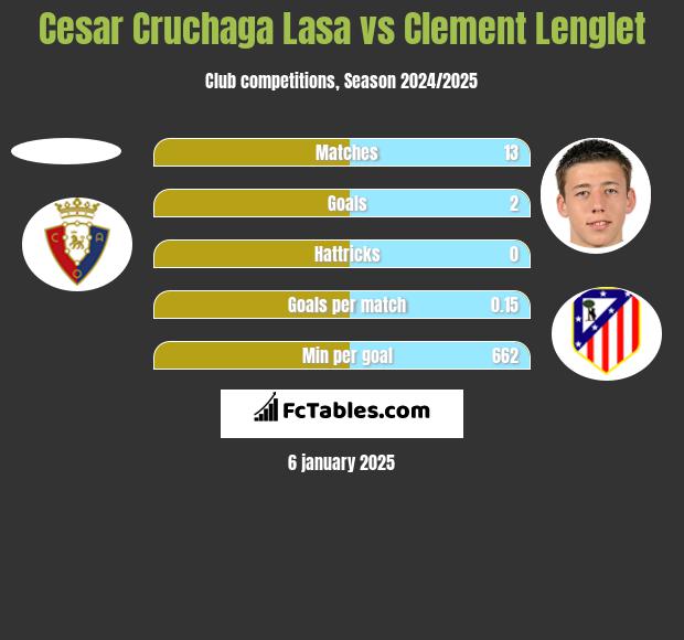 Cesar Cruchaga Lasa vs Clement Lenglet h2h player stats