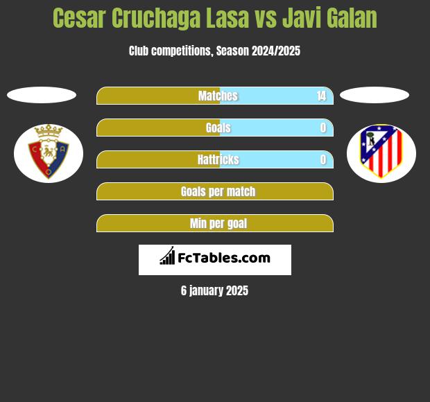 Cesar Cruchaga Lasa vs Javi Galan h2h player stats