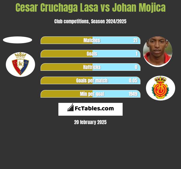 Cesar Cruchaga Lasa vs Johan Mojica h2h player stats