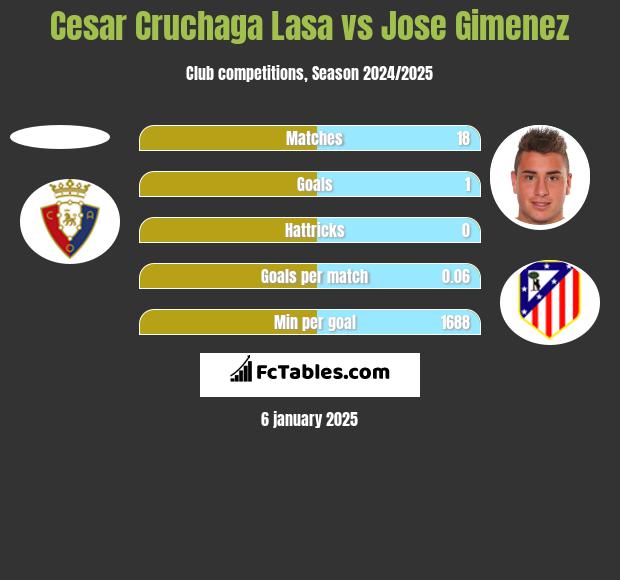 Cesar Cruchaga Lasa vs Jose Gimenez h2h player stats