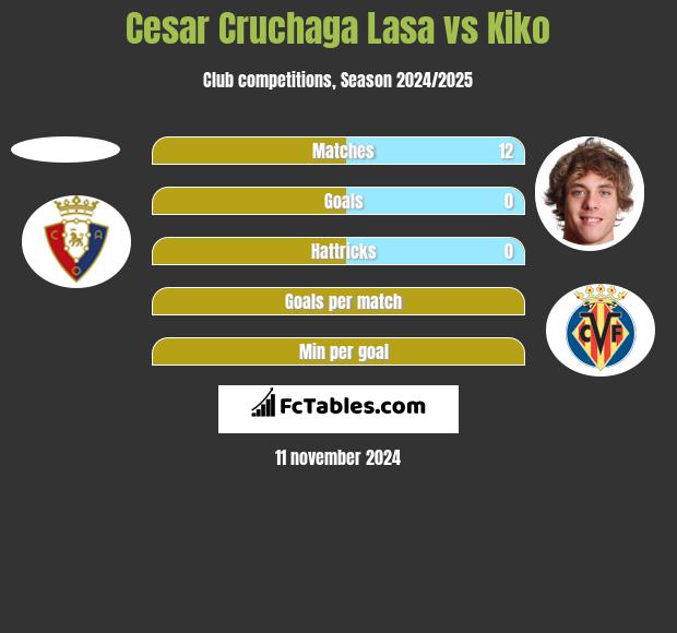 Cesar Cruchaga Lasa vs Kiko h2h player stats