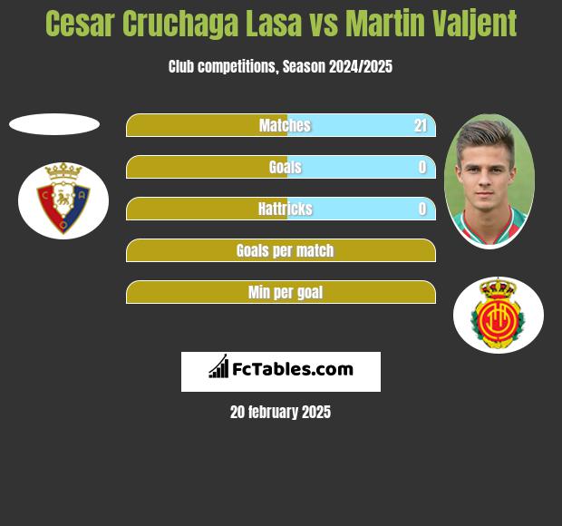 Cesar Cruchaga Lasa vs Martin Valjent h2h player stats