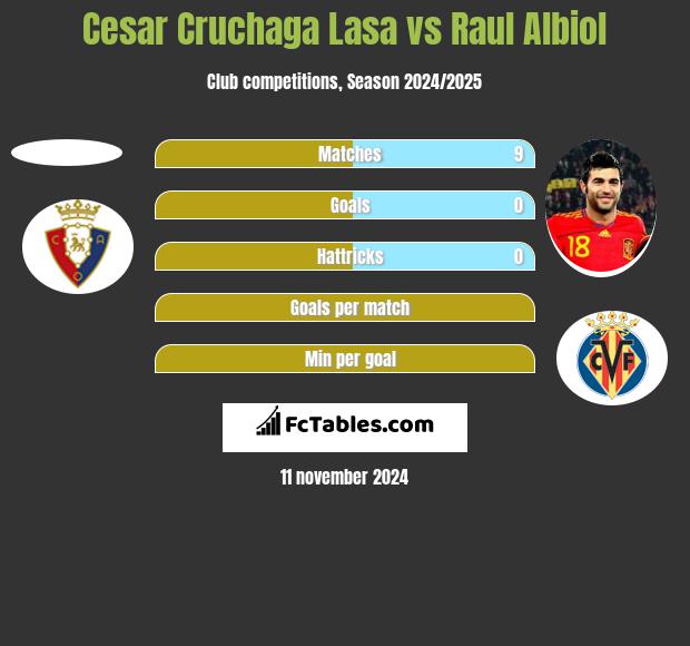 Cesar Cruchaga Lasa vs Raul Albiol h2h player stats