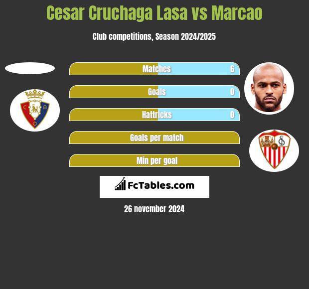 Cesar Cruchaga Lasa vs Marcao h2h player stats