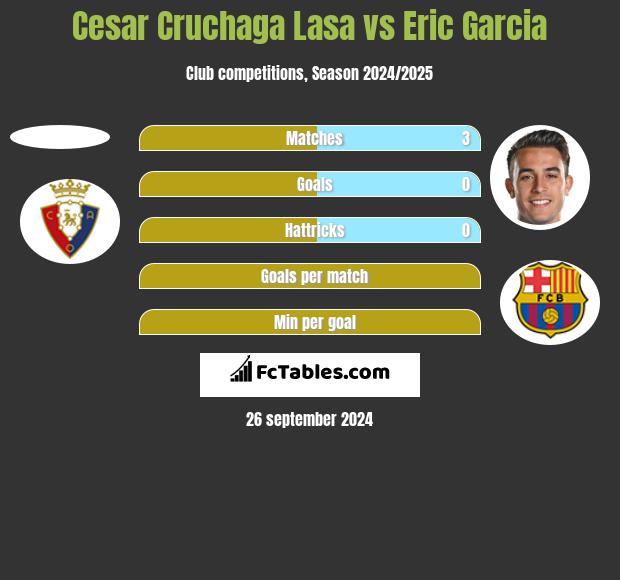 Cesar Cruchaga Lasa vs Eric Garcia h2h player stats