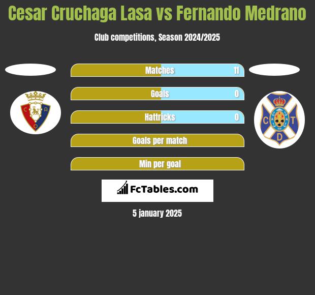 Cesar Cruchaga Lasa vs Fernando Medrano h2h player stats