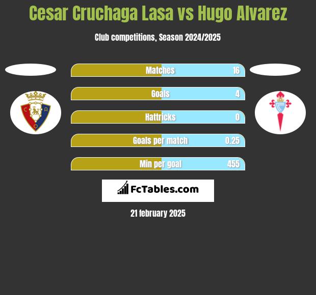 Cesar Cruchaga Lasa vs Hugo Alvarez h2h player stats