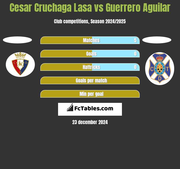 Cesar Cruchaga Lasa vs Guerrero Aguilar h2h player stats