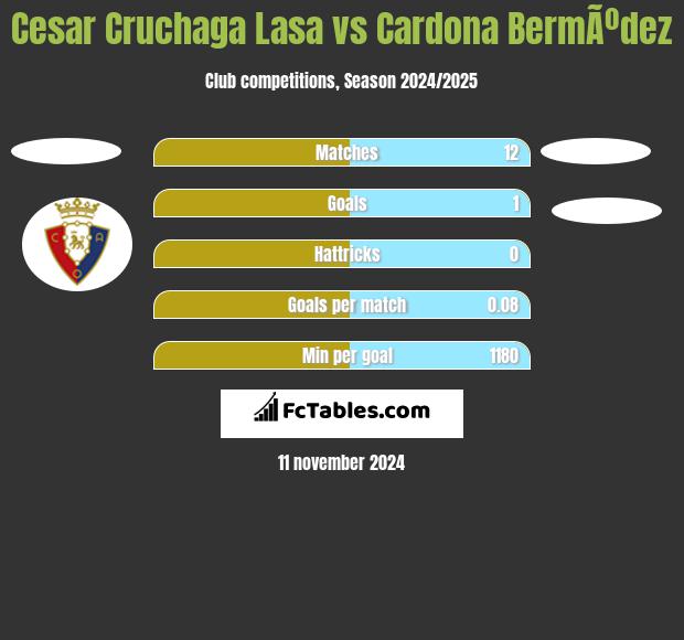 Cesar Cruchaga Lasa vs Cardona BermÃºdez h2h player stats