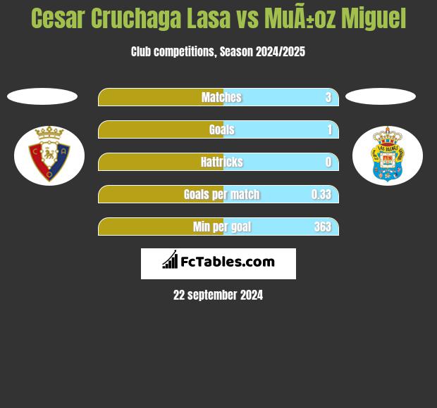 Cesar Cruchaga Lasa vs MuÃ±oz Miguel h2h player stats