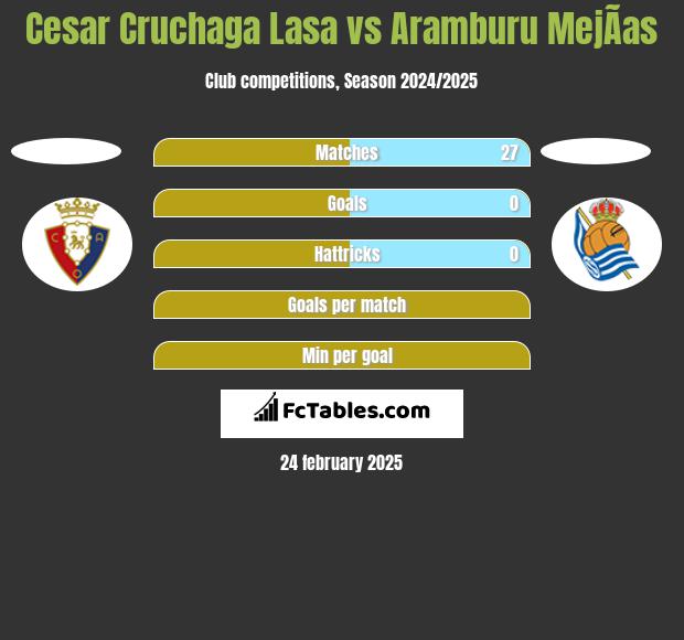 Cesar Cruchaga Lasa vs Aramburu MejÃ­as h2h player stats