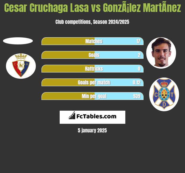 Cesar Cruchaga Lasa vs GonzÃ¡lez MartÃ­nez h2h player stats