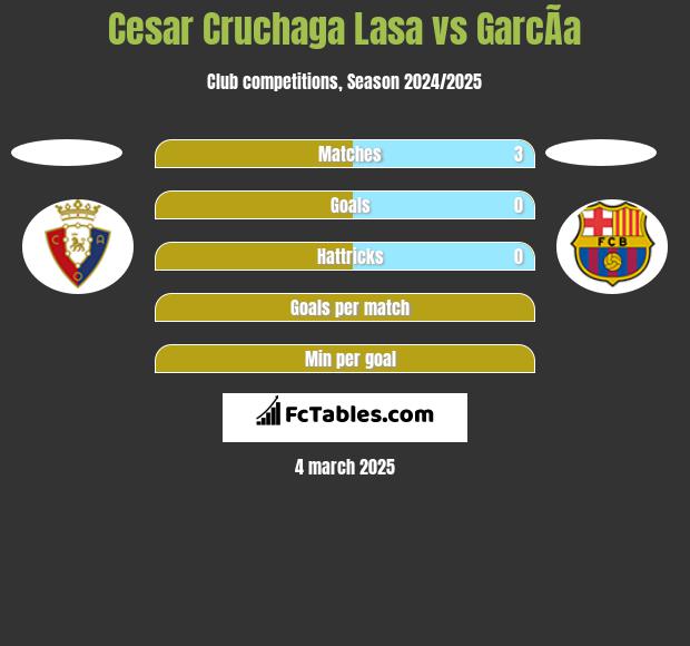 Cesar Cruchaga Lasa vs GarcÃ­a h2h player stats