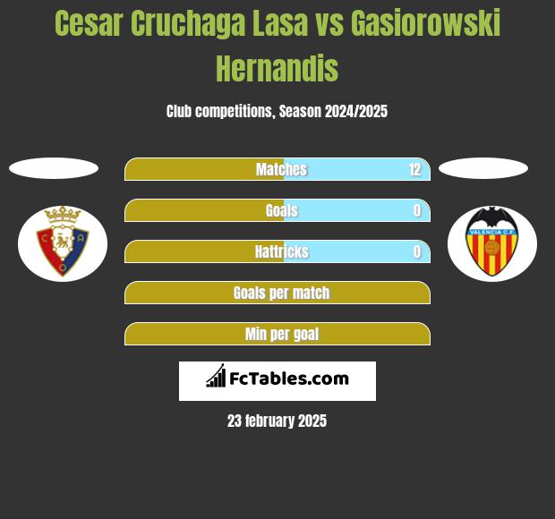 Cesar Cruchaga Lasa vs Gasiorowski Hernandis h2h player stats