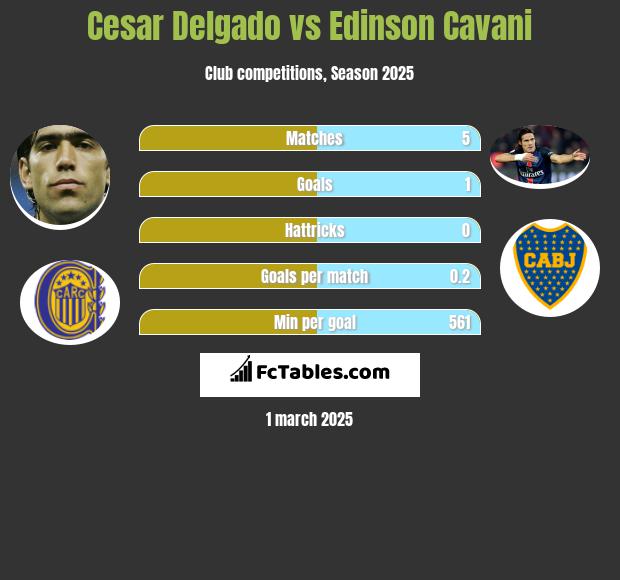 Cesar Delgado vs Edinson Cavani h2h player stats