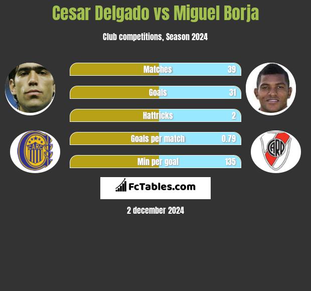 Cesar Delgado vs Miguel Borja h2h player stats