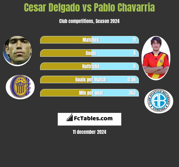 Cesar Delgado vs Pablo Chavarria h2h player stats