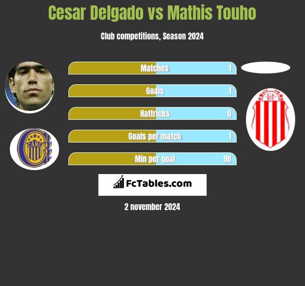 Cesar Delgado vs Mathis Touho h2h player stats