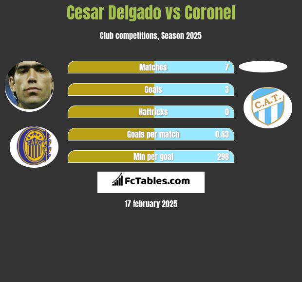 Cesar Delgado vs Coronel h2h player stats