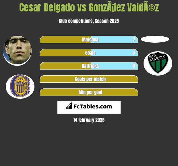 Cesar Delgado vs GonzÃ¡lez ValdÃ©z h2h player stats