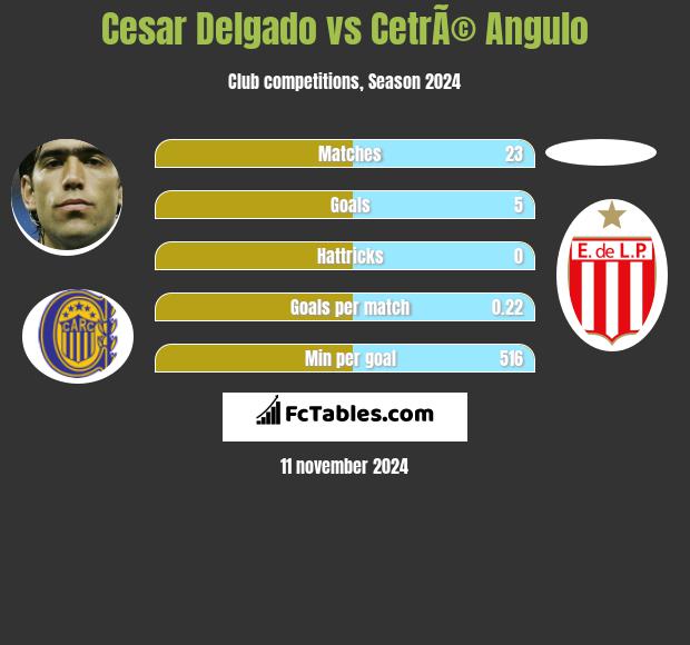 Cesar Delgado vs CetrÃ© Angulo h2h player stats