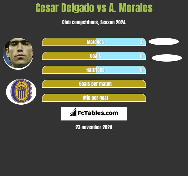 Cesar Delgado vs A. Morales h2h player stats