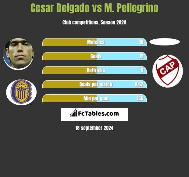 Cesar Delgado vs M. Pellegrino h2h player stats