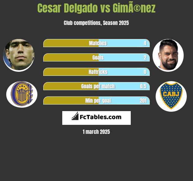 Cesar Delgado vs GimÃ©nez h2h player stats