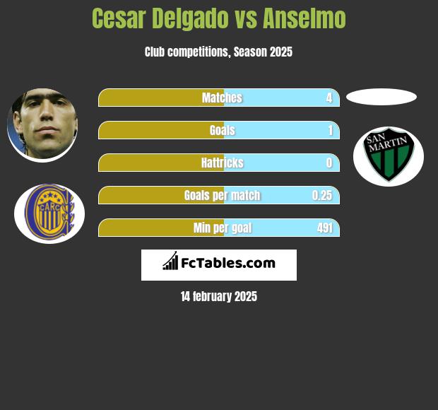 Cesar Delgado vs Anselmo h2h player stats