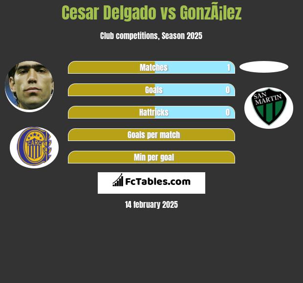 Cesar Delgado vs GonzÃ¡lez h2h player stats