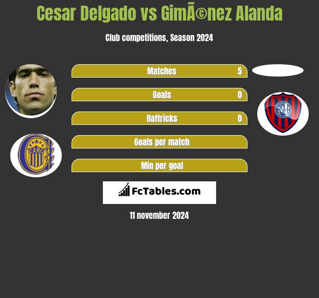 Cesar Delgado vs GimÃ©nez Alanda h2h player stats