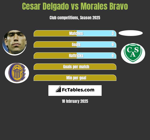 Cesar Delgado vs Morales Bravo h2h player stats