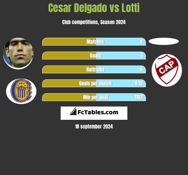 Cesar Delgado vs Lotti h2h player stats