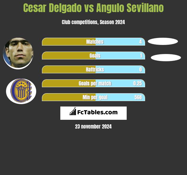 Cesar Delgado vs Angulo Sevillano h2h player stats