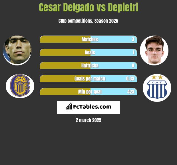 Cesar Delgado vs Depietri h2h player stats