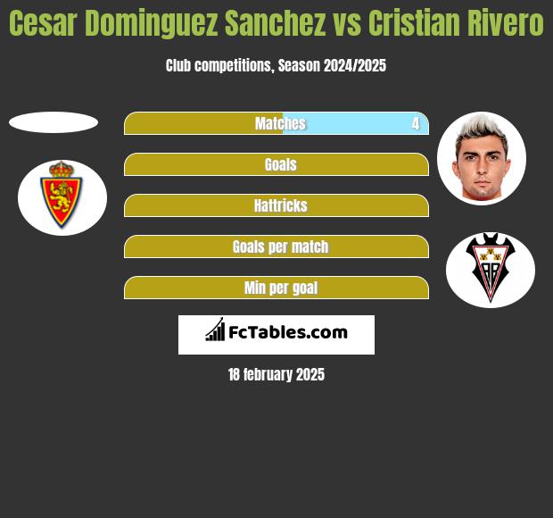 Cesar Dominguez Sanchez vs Cristian Rivero h2h player stats