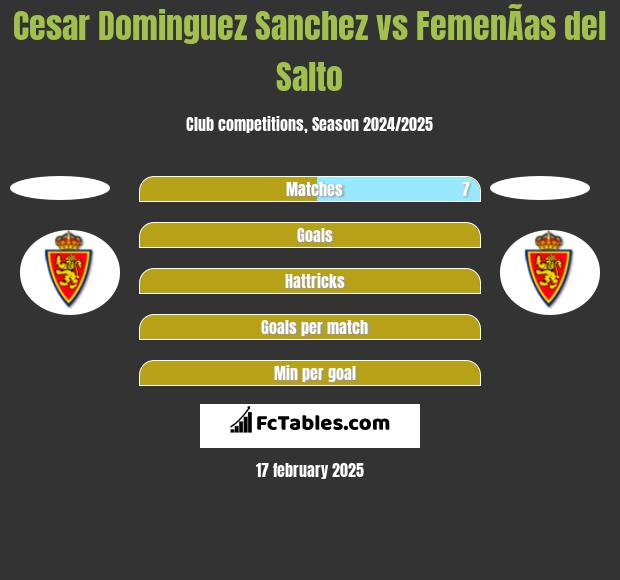 Cesar Dominguez Sanchez vs FemenÃ­as del Salto h2h player stats