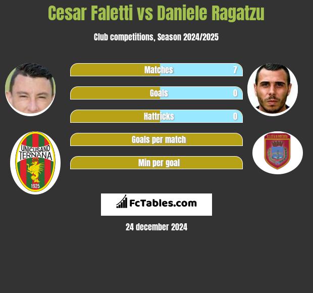 Cesar Faletti vs Daniele Ragatzu h2h player stats