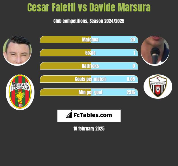 Cesar Faletti vs Davide Marsura h2h player stats