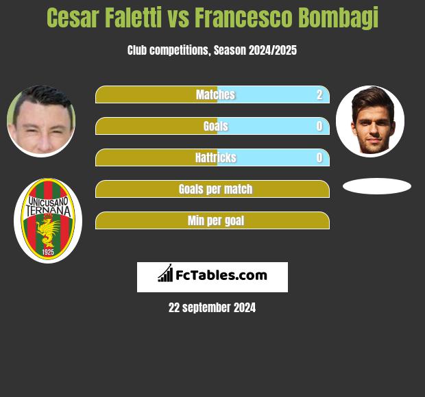 Cesar Faletti vs Francesco Bombagi h2h player stats