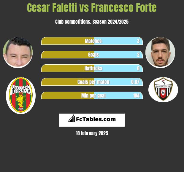 Cesar Faletti vs Francesco Forte h2h player stats