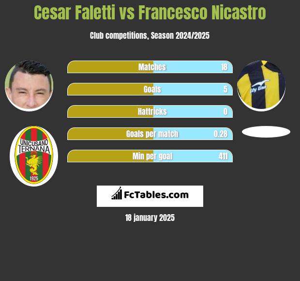 Cesar Faletti vs Francesco Nicastro h2h player stats