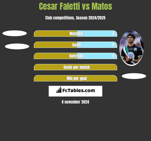 Cesar Faletti vs Matos h2h player stats