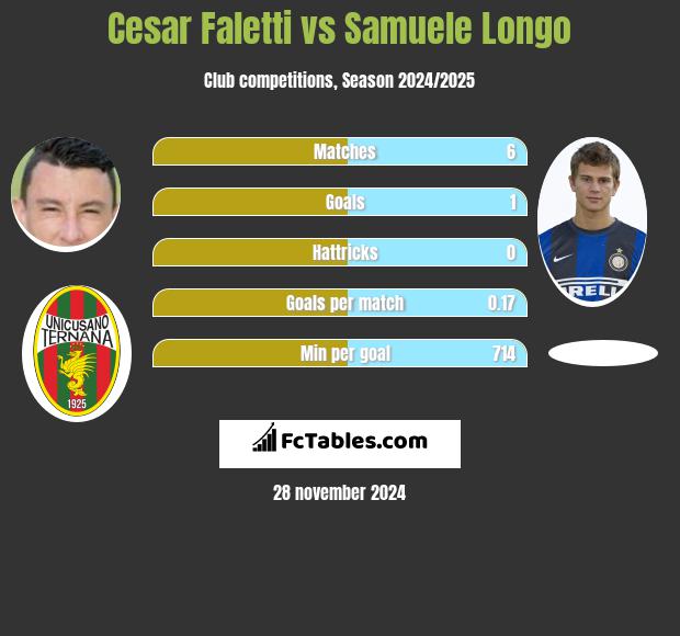 Cesar Faletti vs Samuele Longo h2h player stats