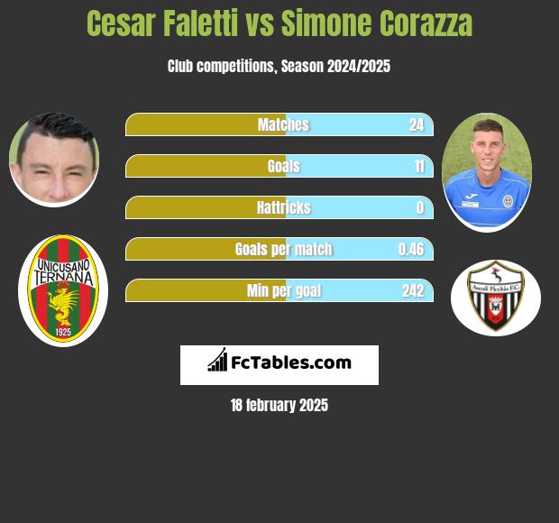 Cesar Faletti vs Simone Corazza h2h player stats